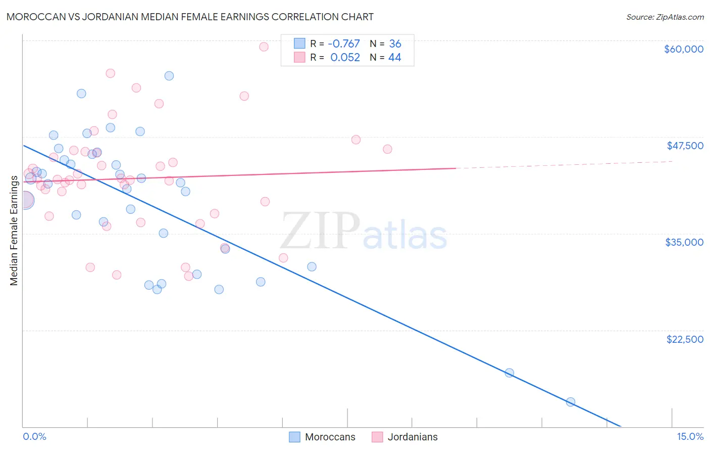Moroccan vs Jordanian Median Female Earnings