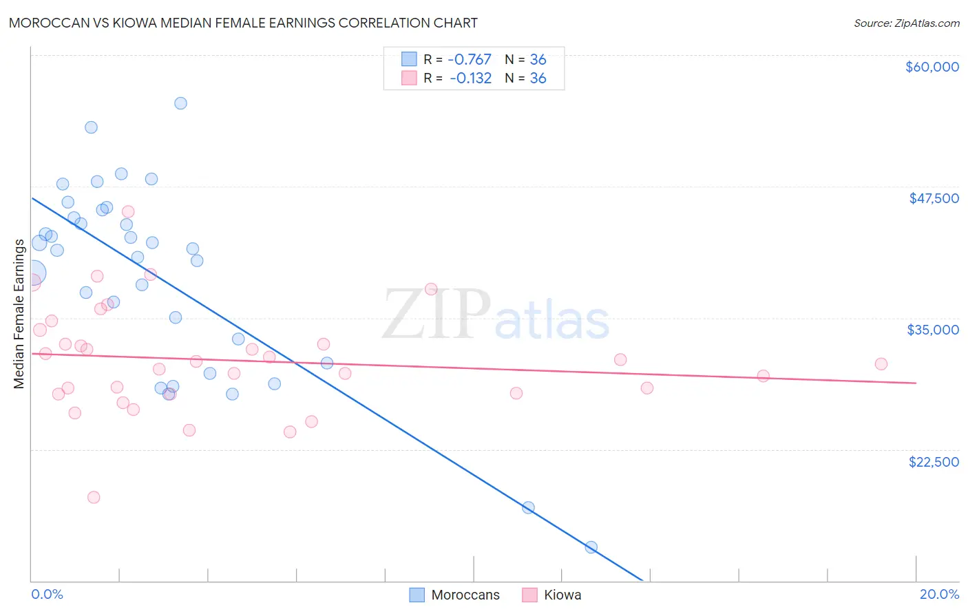 Moroccan vs Kiowa Median Female Earnings