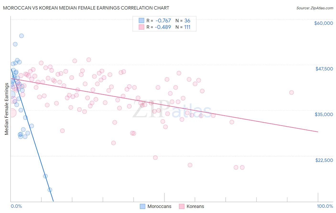 Moroccan vs Korean Median Female Earnings