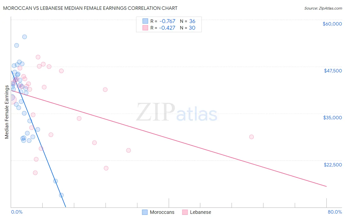 Moroccan vs Lebanese Median Female Earnings