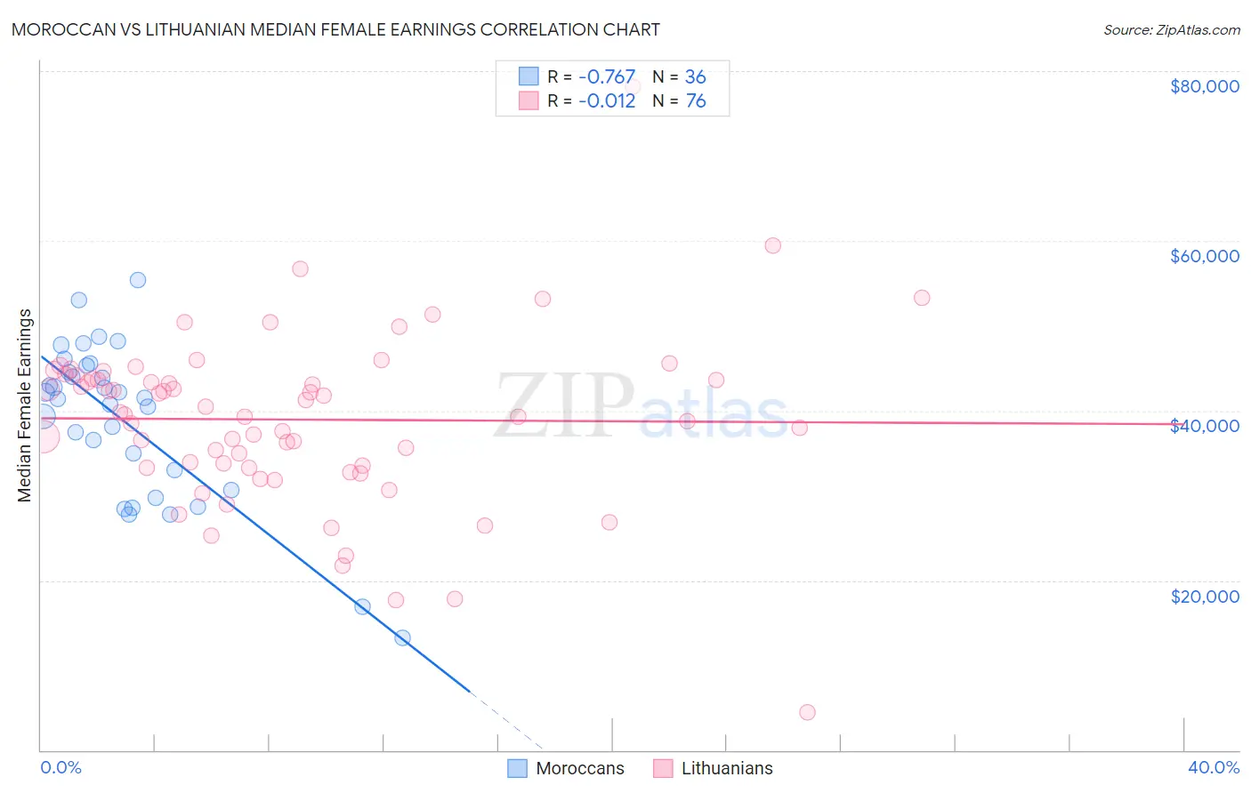 Moroccan vs Lithuanian Median Female Earnings