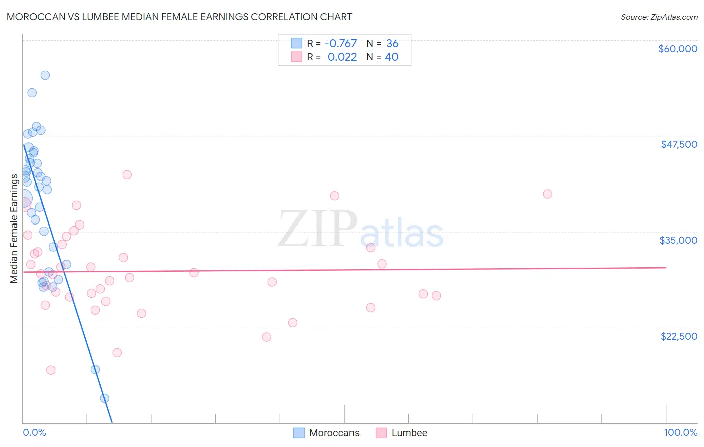 Moroccan vs Lumbee Median Female Earnings