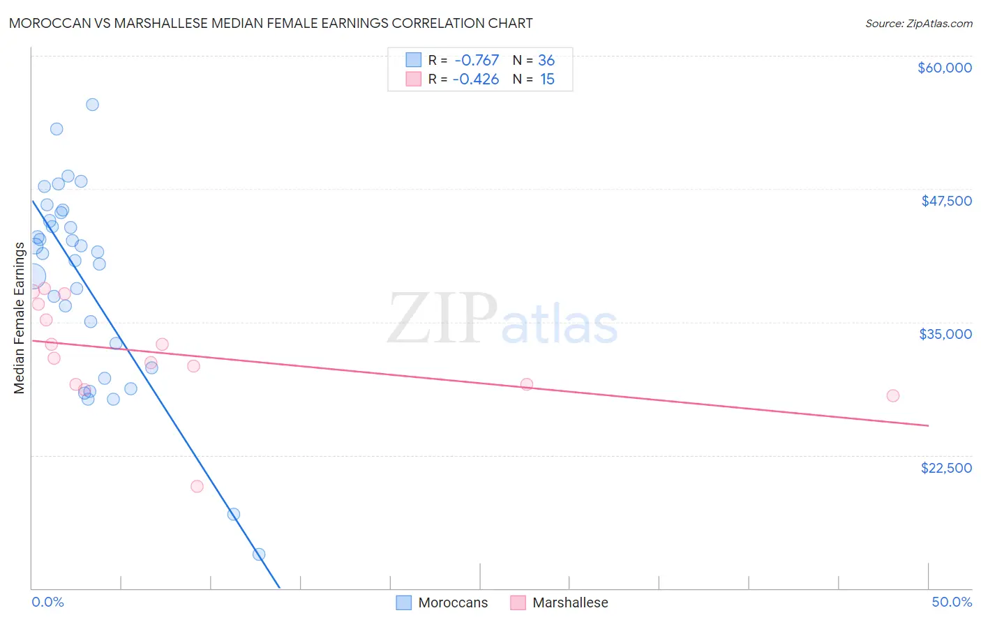 Moroccan vs Marshallese Median Female Earnings