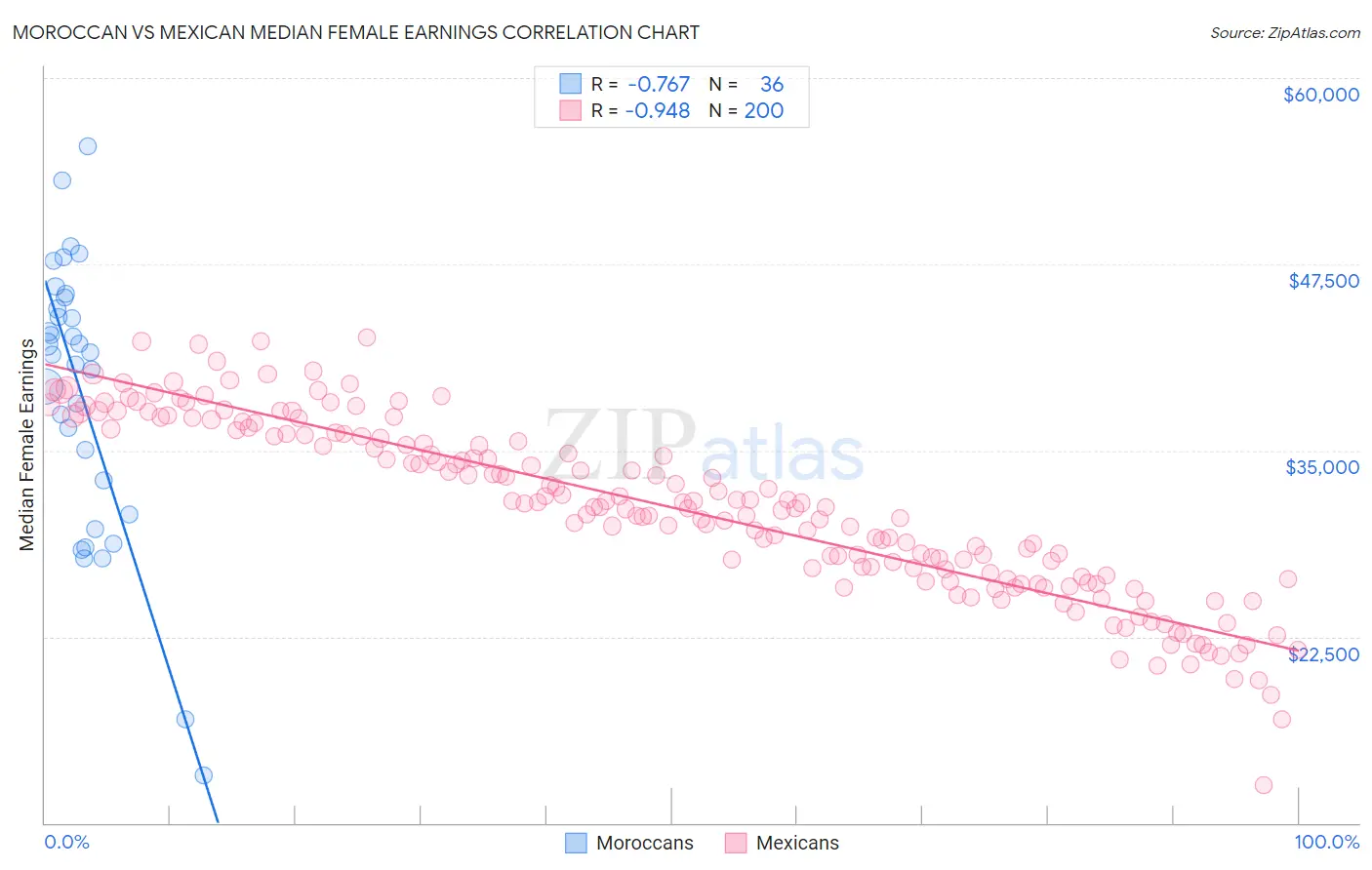 Moroccan vs Mexican Median Female Earnings