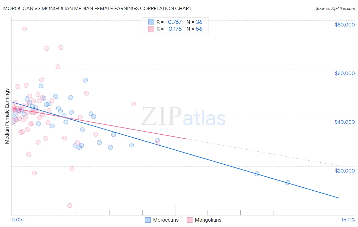 Moroccan vs Mongolian Median Female Earnings