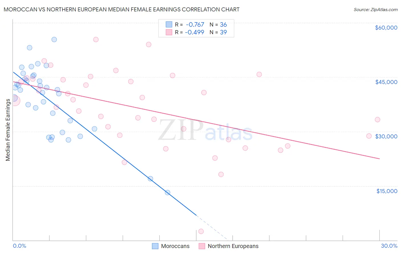 Moroccan vs Northern European Median Female Earnings