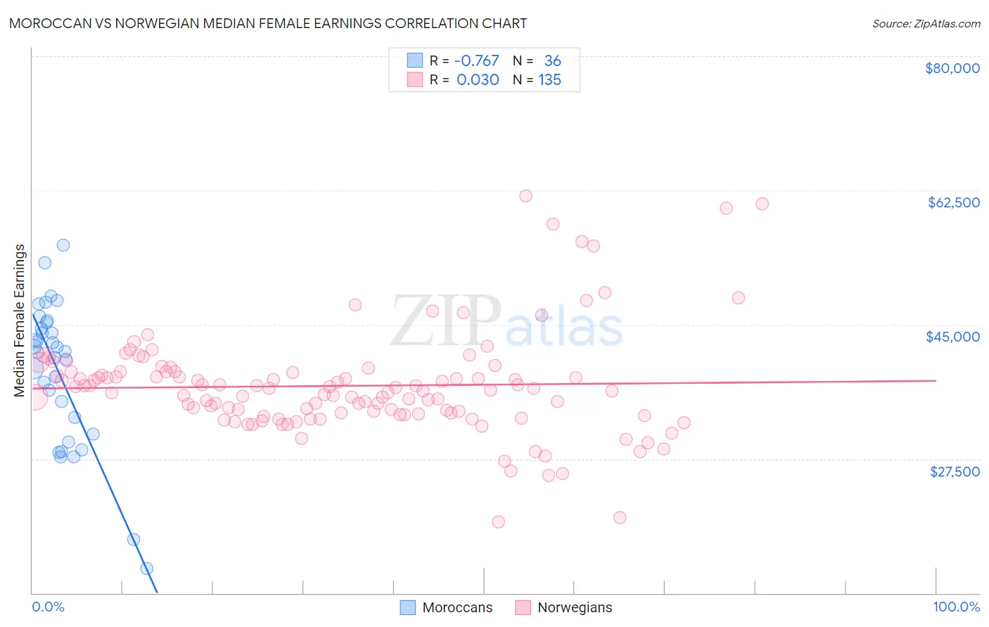 Moroccan vs Norwegian Median Female Earnings
