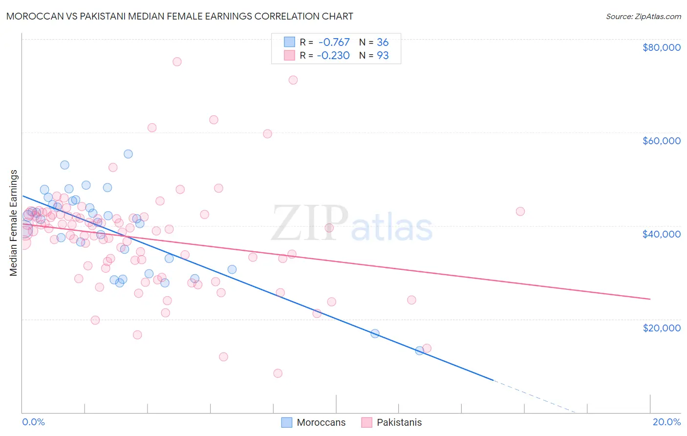 Moroccan vs Pakistani Median Female Earnings