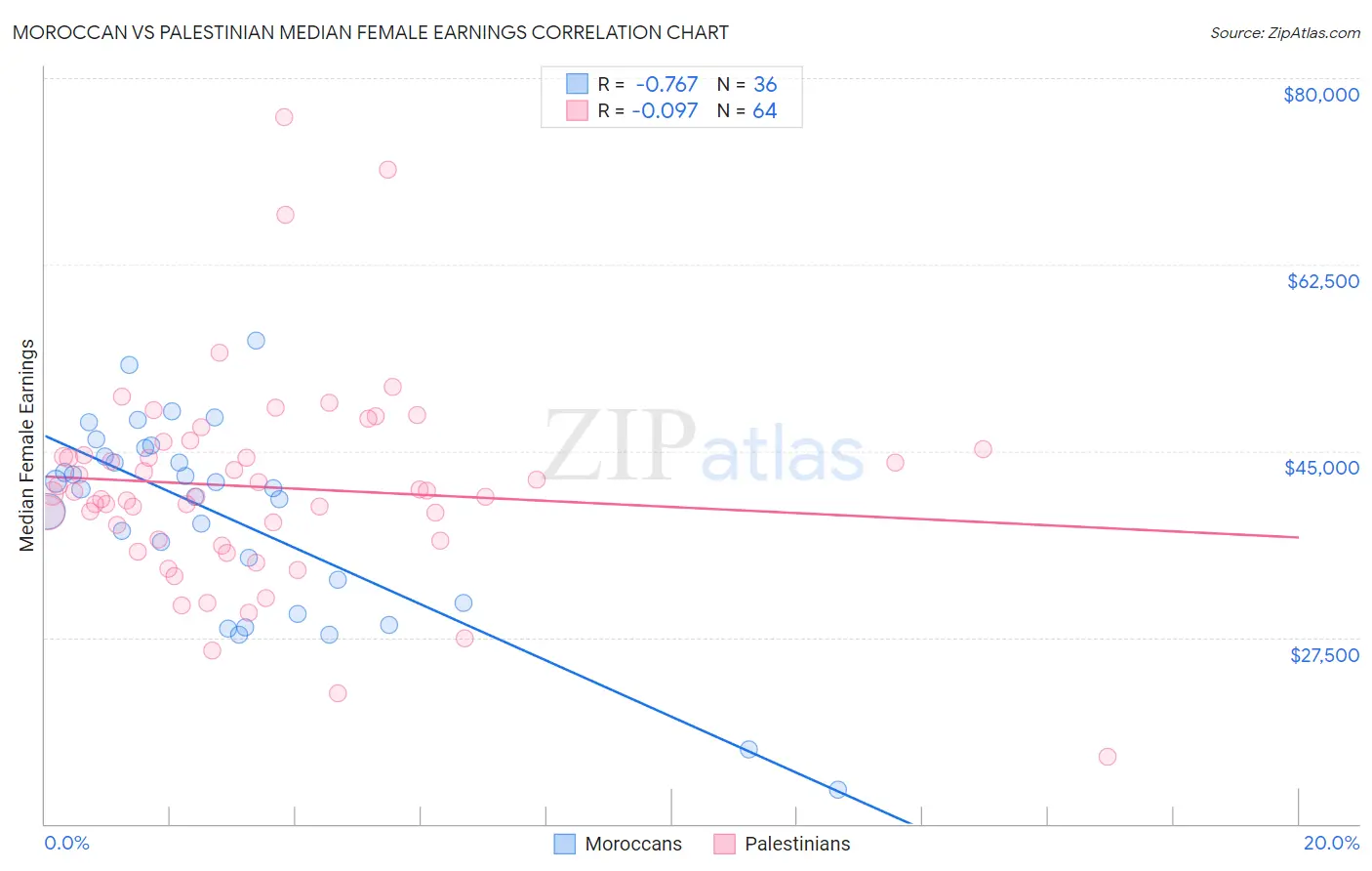 Moroccan vs Palestinian Median Female Earnings