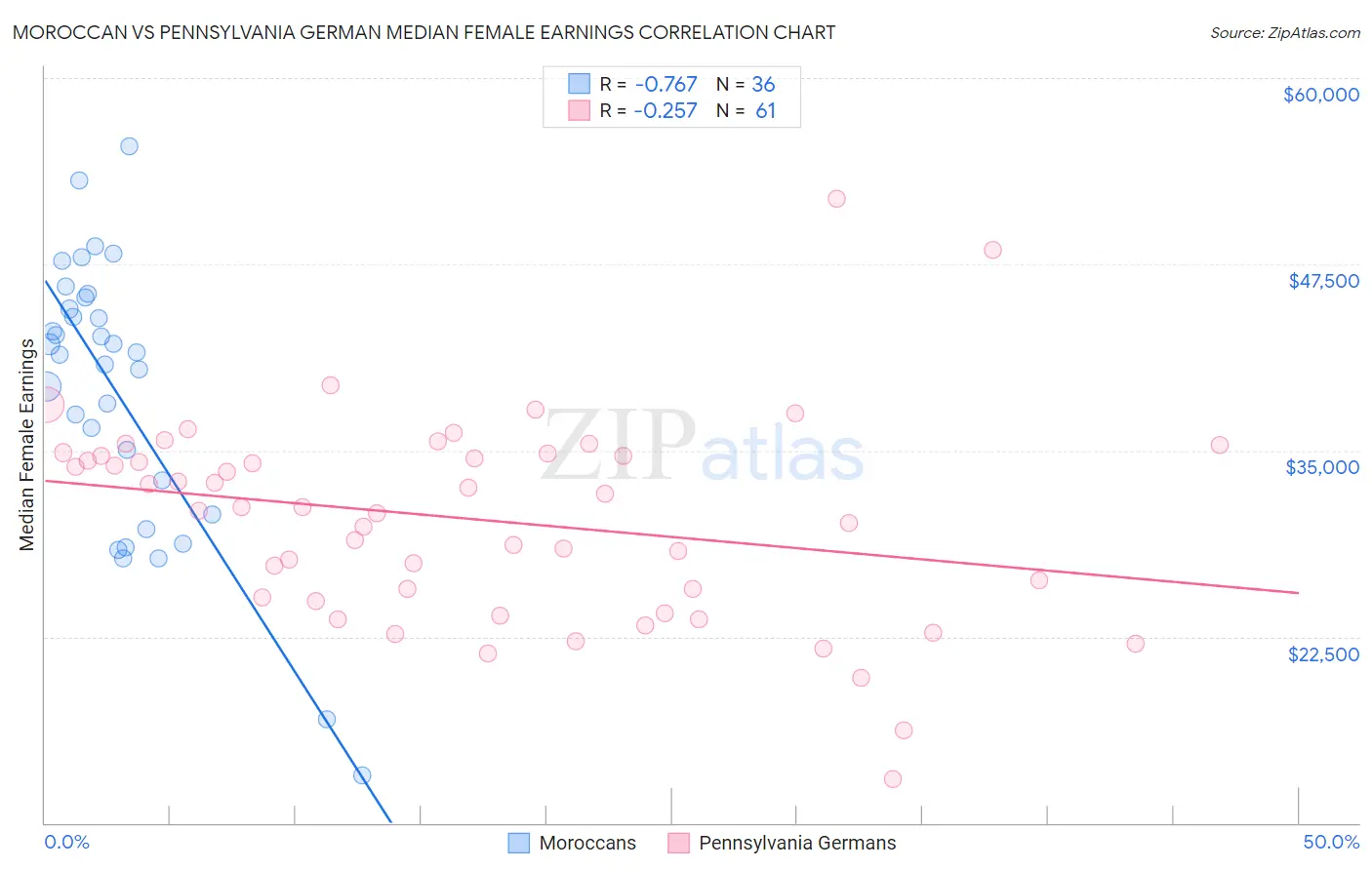 Moroccan vs Pennsylvania German Median Female Earnings