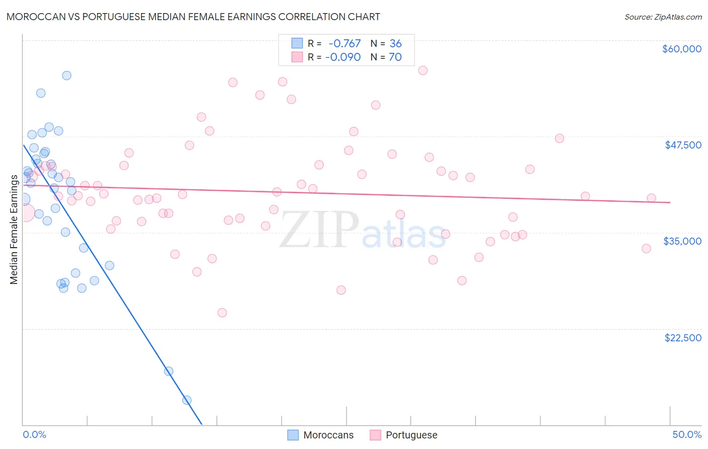 Moroccan vs Portuguese Median Female Earnings