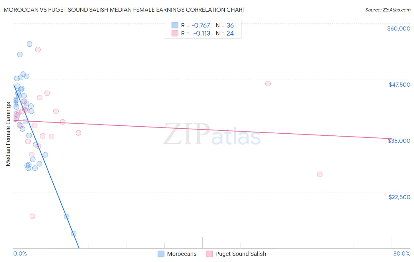 Moroccan vs Puget Sound Salish Median Female Earnings