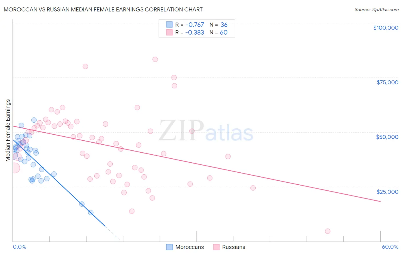 Moroccan vs Russian Median Female Earnings