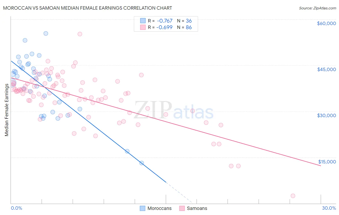 Moroccan vs Samoan Median Female Earnings