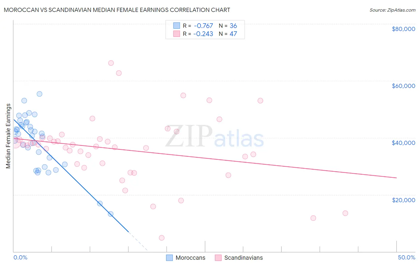 Moroccan vs Scandinavian Median Female Earnings