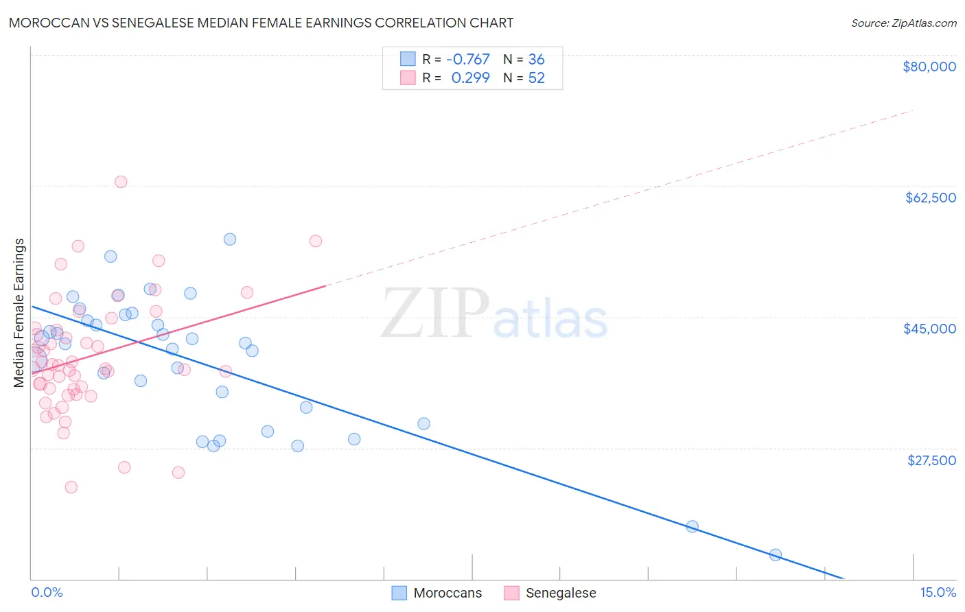 Moroccan vs Senegalese Median Female Earnings