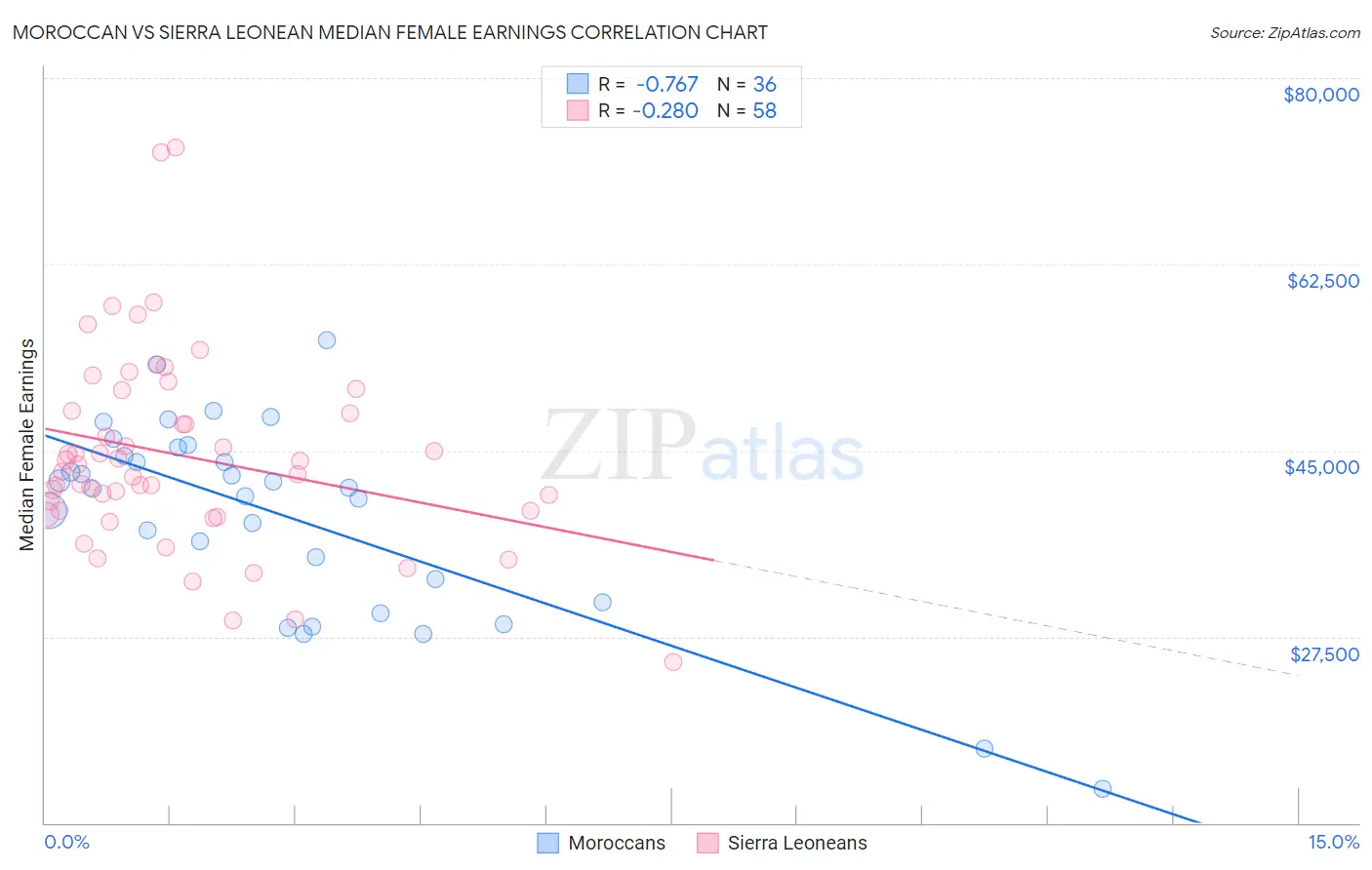 Moroccan vs Sierra Leonean Median Female Earnings