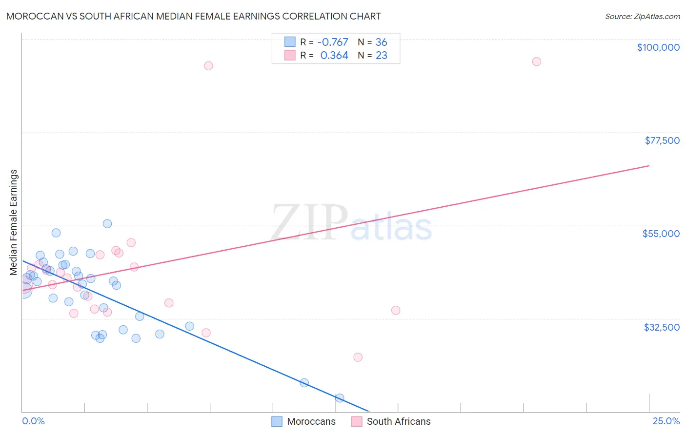 Moroccan vs South African Median Female Earnings