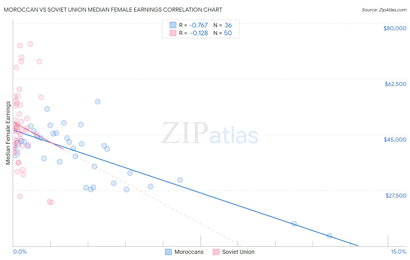 Moroccan vs Soviet Union Median Female Earnings