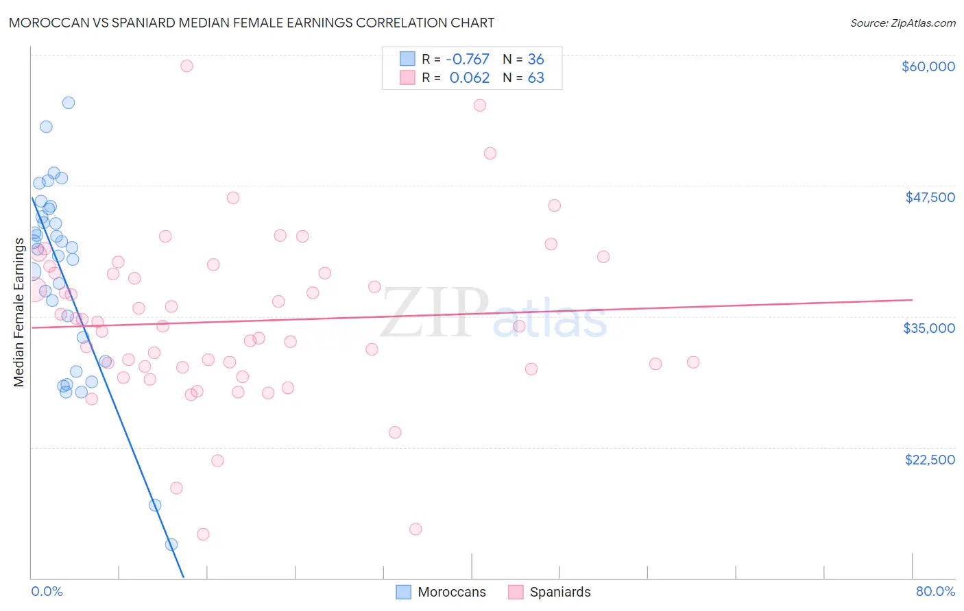 Moroccan vs Spaniard Median Female Earnings