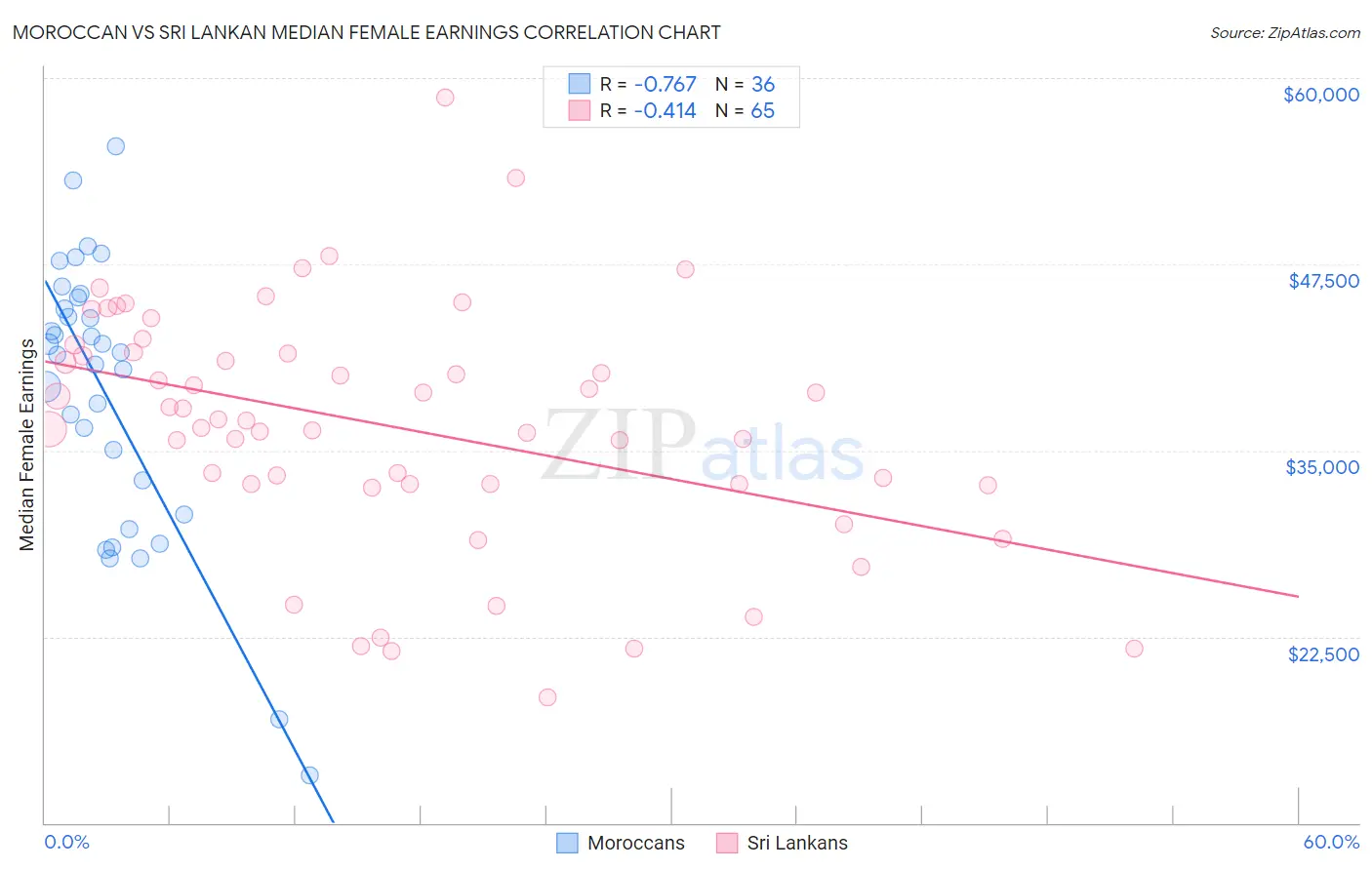 Moroccan vs Sri Lankan Median Female Earnings
