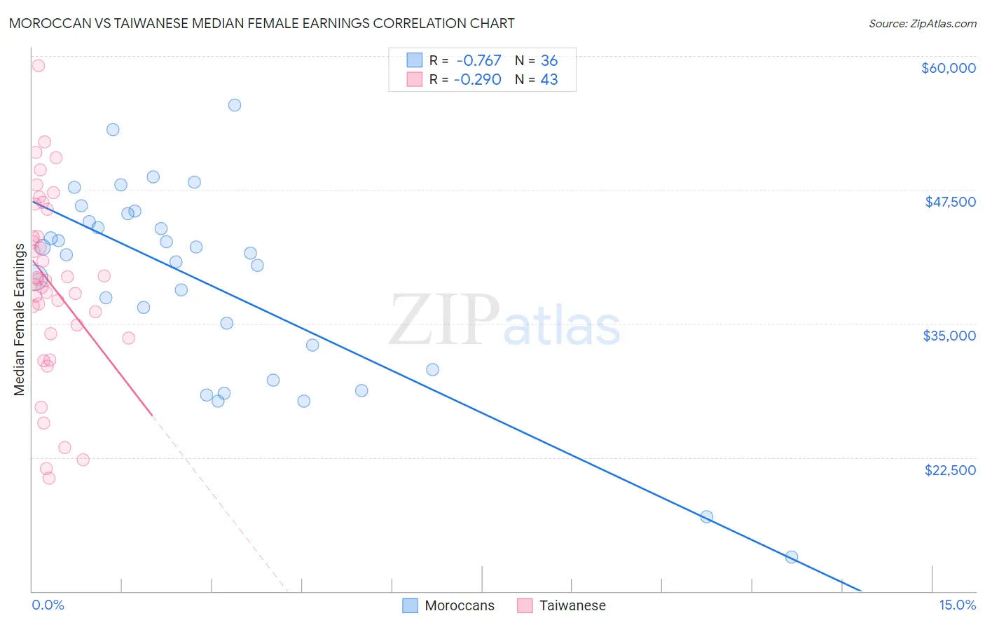 Moroccan vs Taiwanese Median Female Earnings