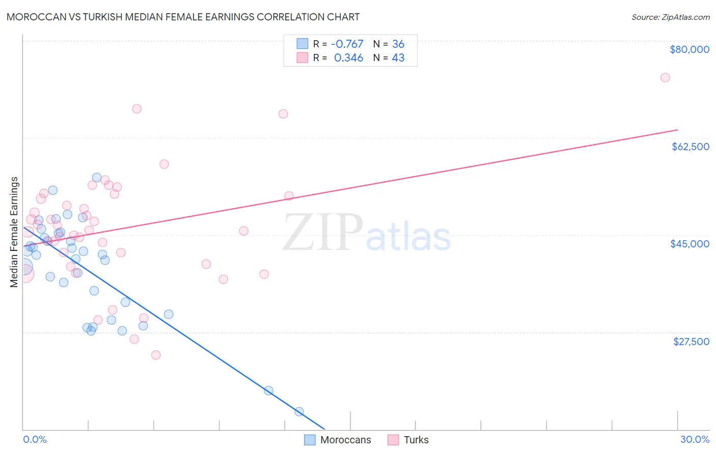 Moroccan vs Turkish Median Female Earnings