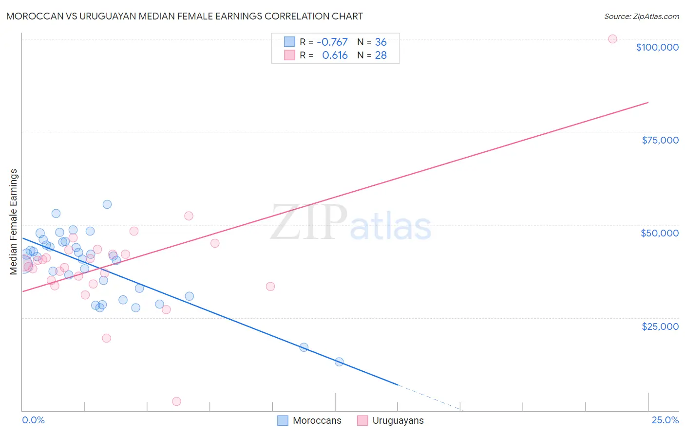 Moroccan vs Uruguayan Median Female Earnings
