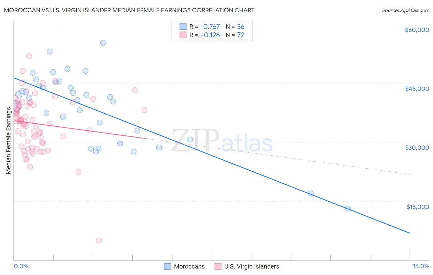 Moroccan vs U.S. Virgin Islander Median Female Earnings