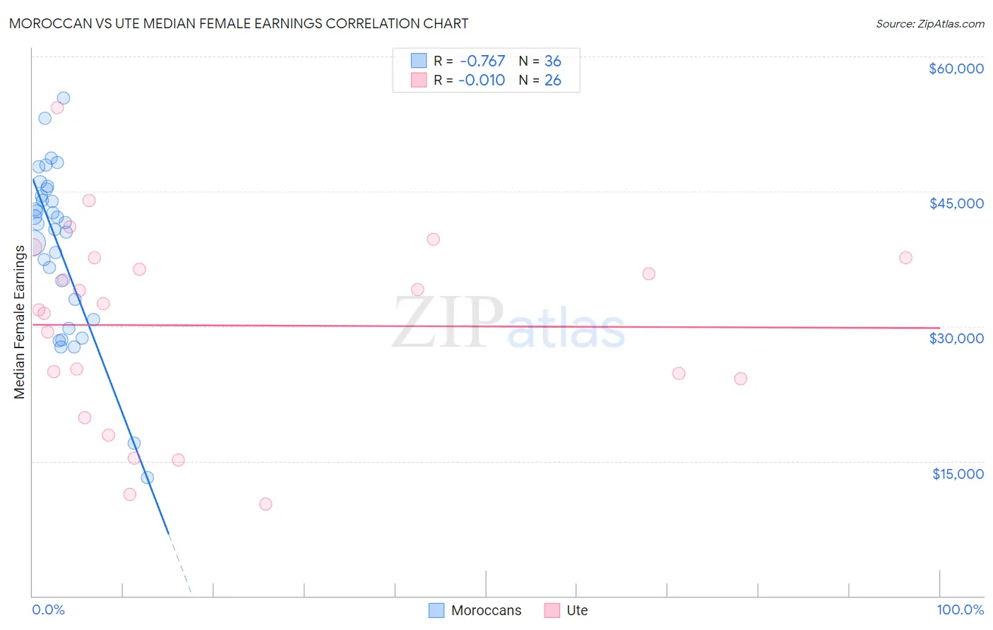 Moroccan vs Ute Median Female Earnings