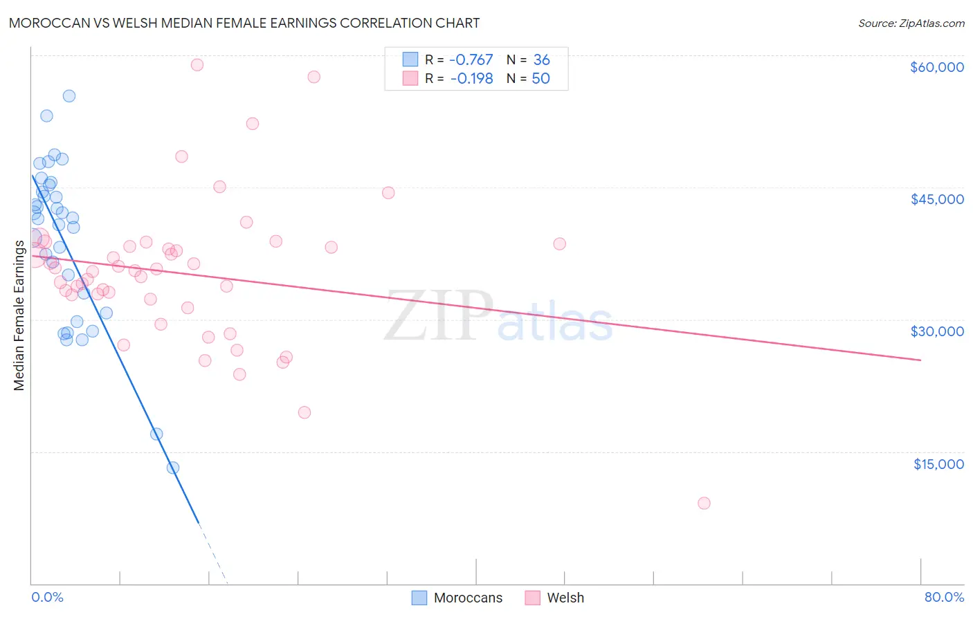 Moroccan vs Welsh Median Female Earnings