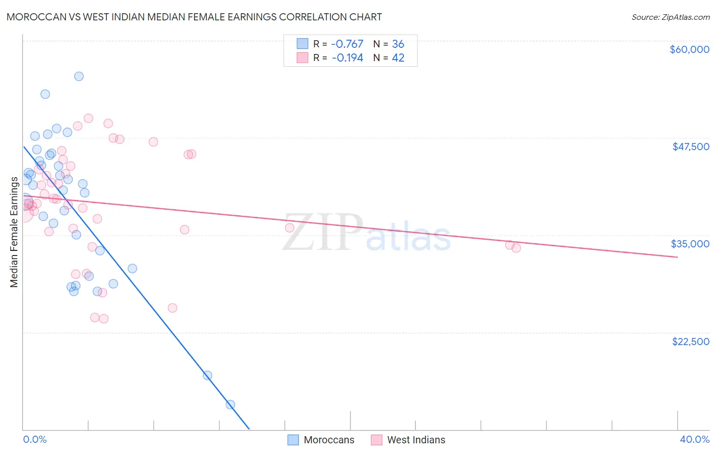 Moroccan vs West Indian Median Female Earnings