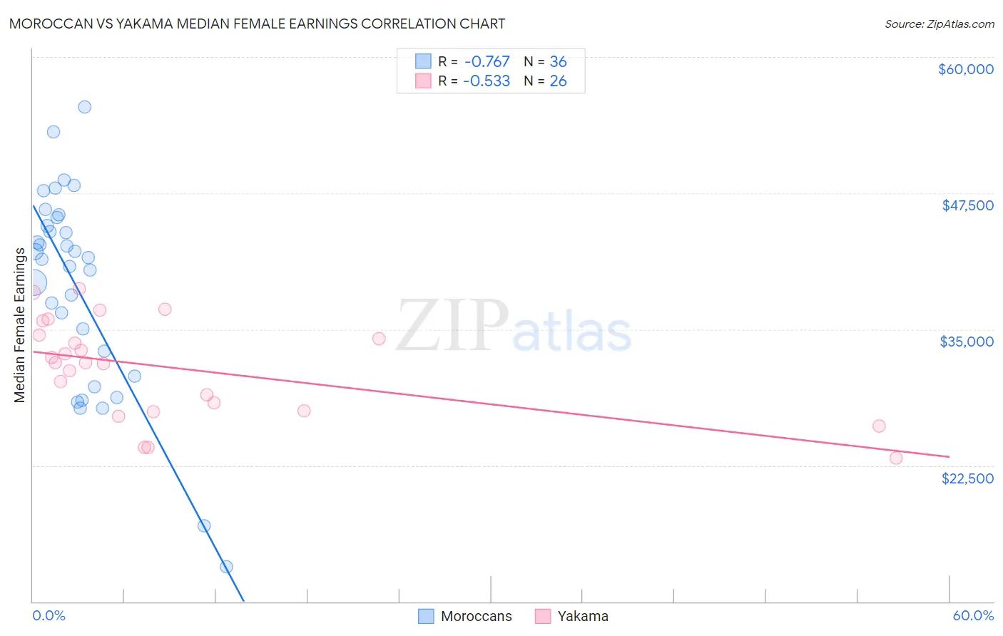 Moroccan vs Yakama Median Female Earnings