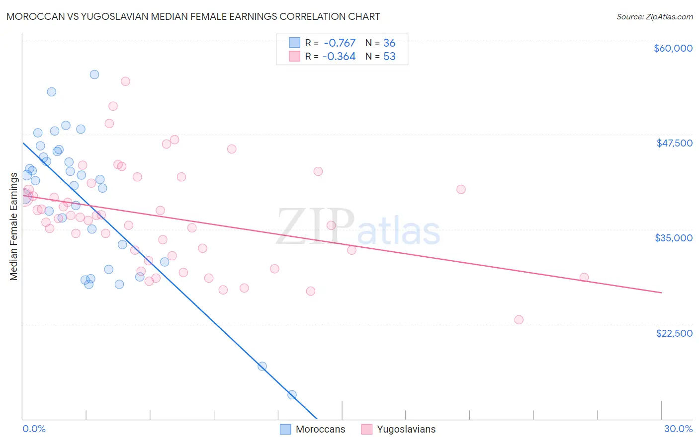 Moroccan vs Yugoslavian Median Female Earnings