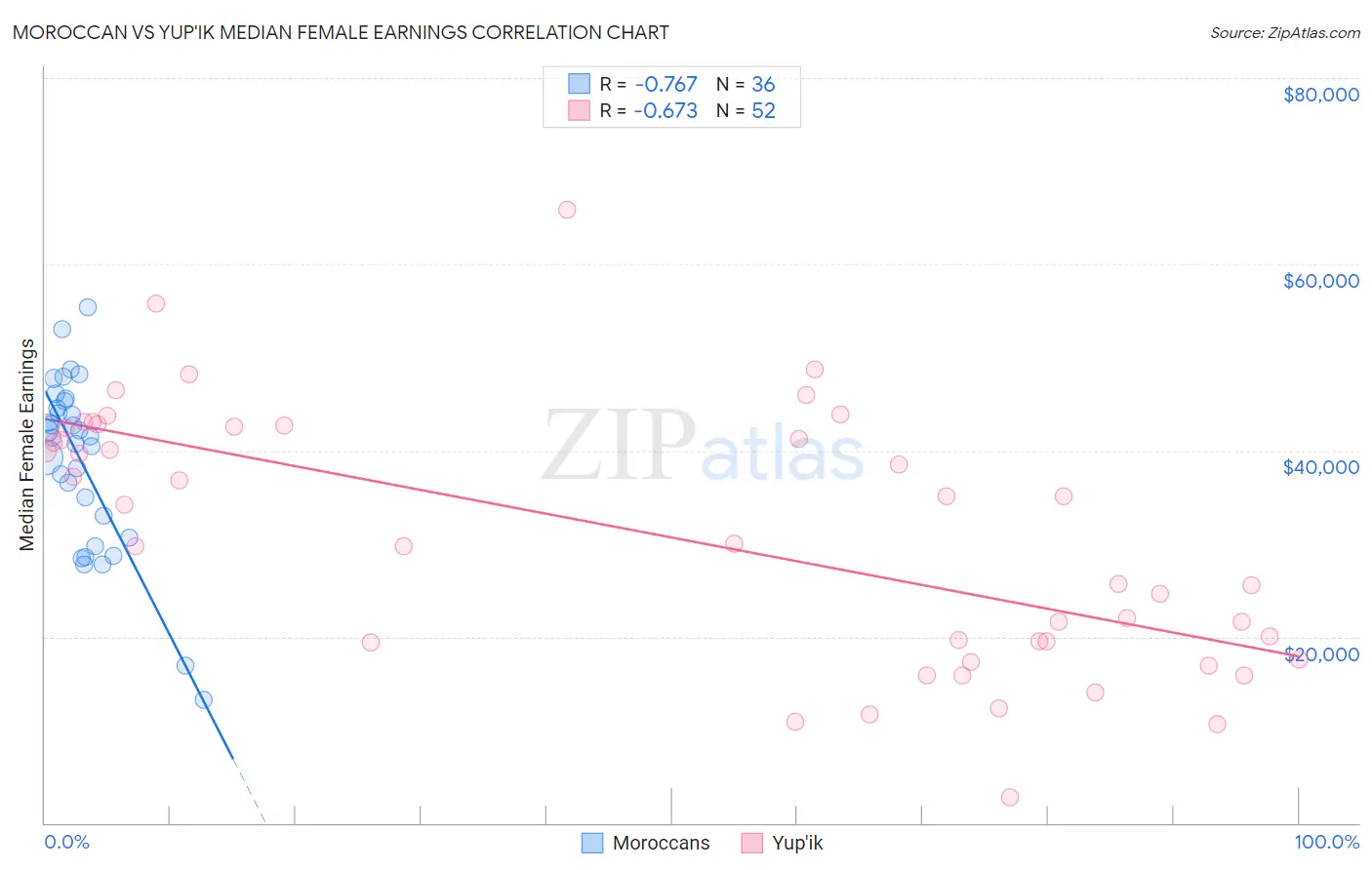 Moroccan vs Yup'ik Median Female Earnings