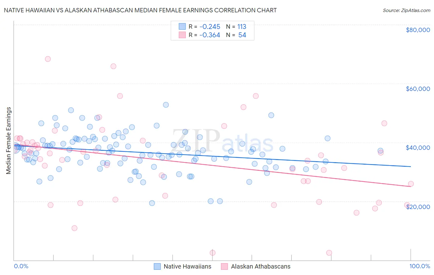Native Hawaiian vs Alaskan Athabascan Median Female Earnings