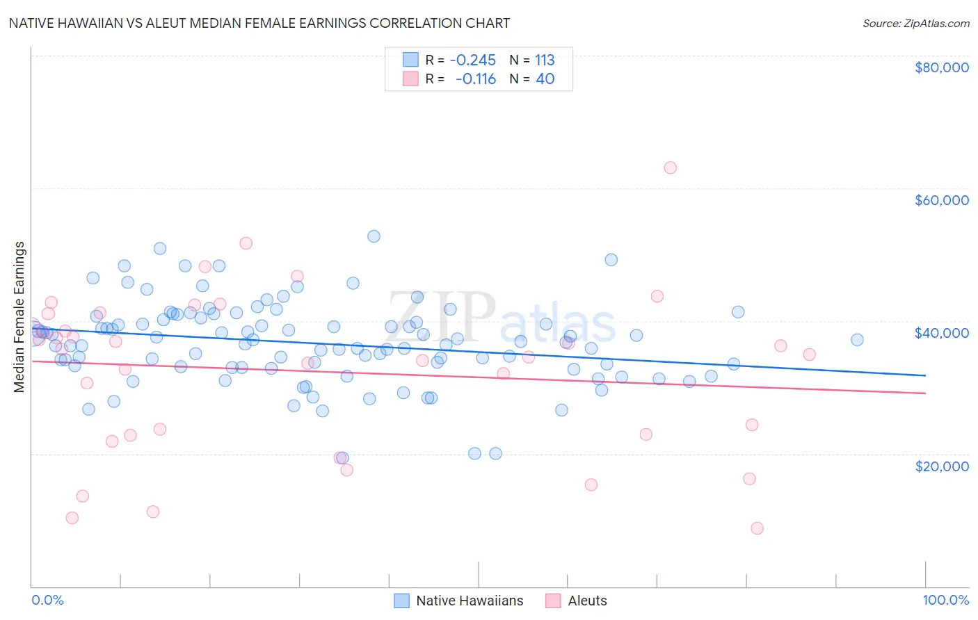 Native Hawaiian vs Aleut Median Female Earnings