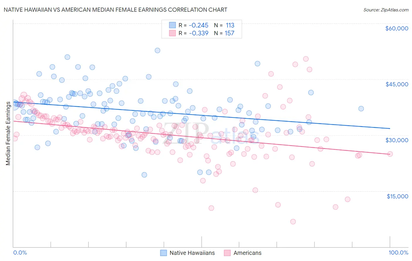 Native Hawaiian vs American Median Female Earnings