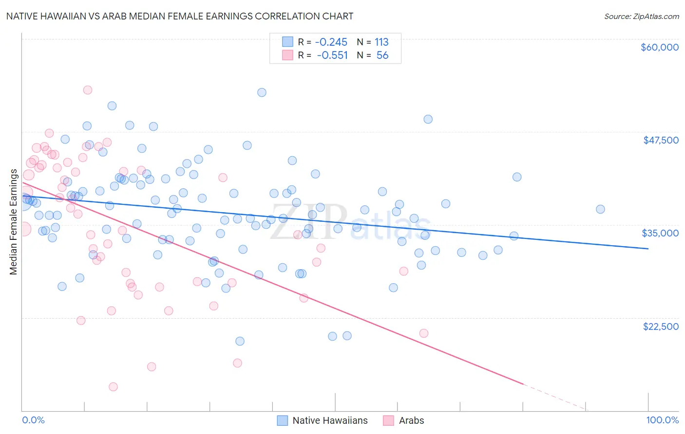 Native Hawaiian vs Arab Median Female Earnings