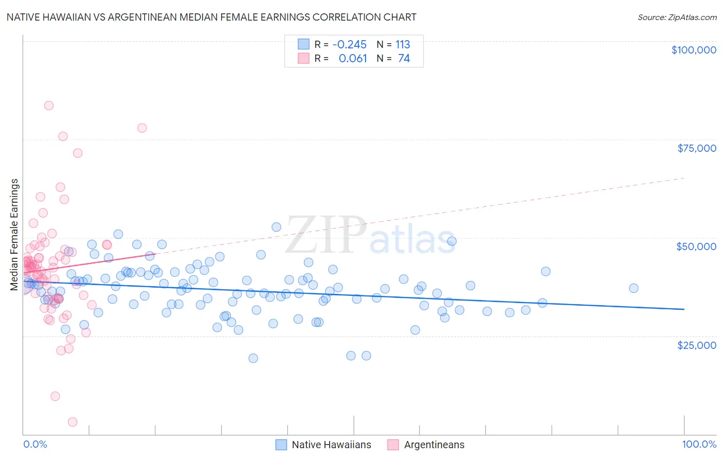 Native Hawaiian vs Argentinean Median Female Earnings