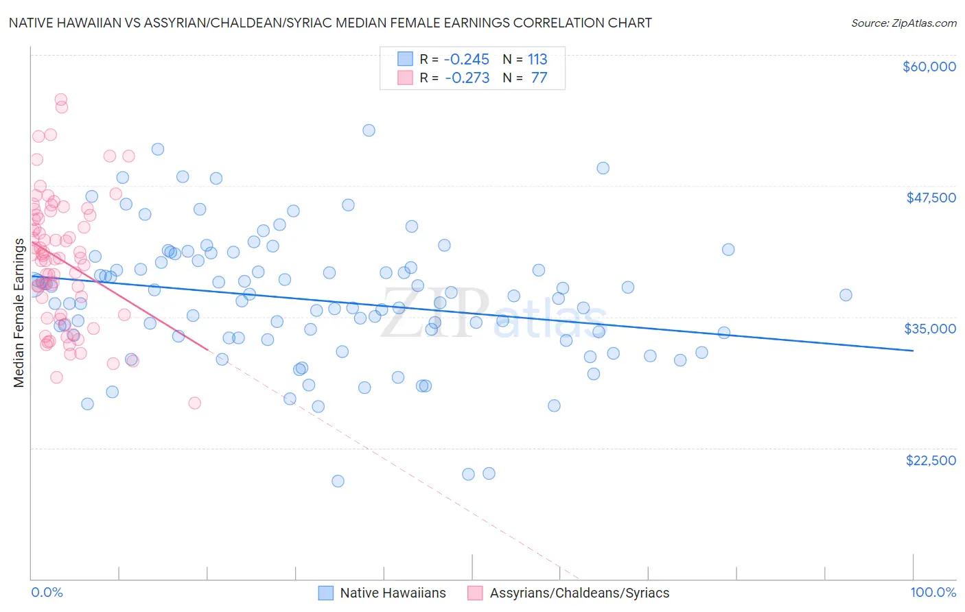 Native Hawaiian vs Assyrian/Chaldean/Syriac Median Female Earnings