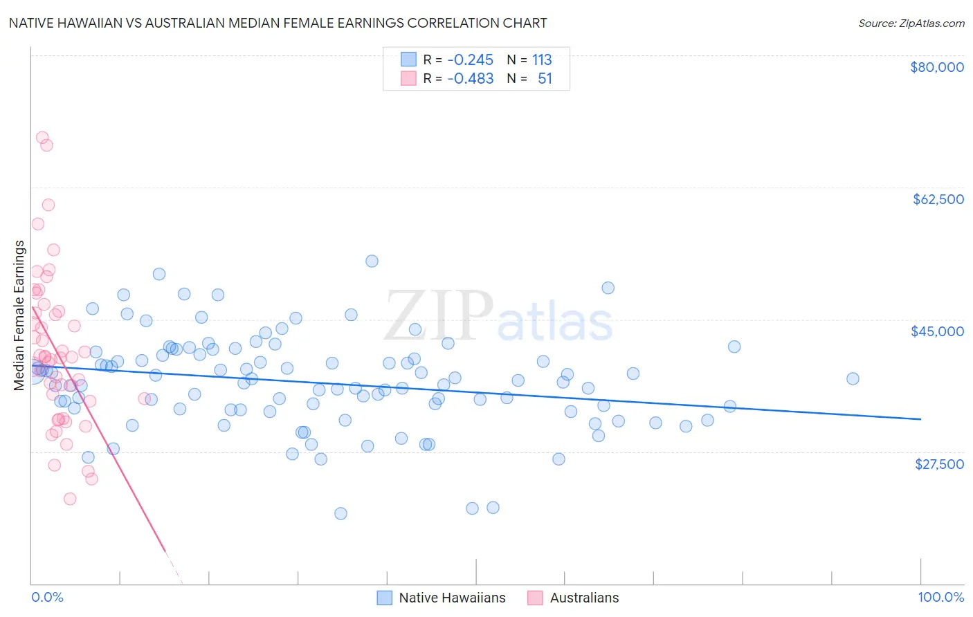 Native Hawaiian vs Australian Median Female Earnings