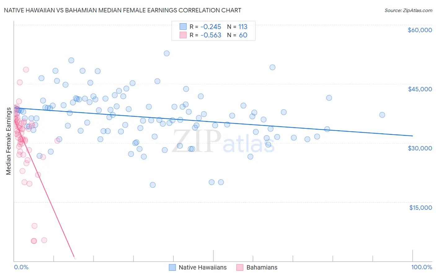 Native Hawaiian vs Bahamian Median Female Earnings