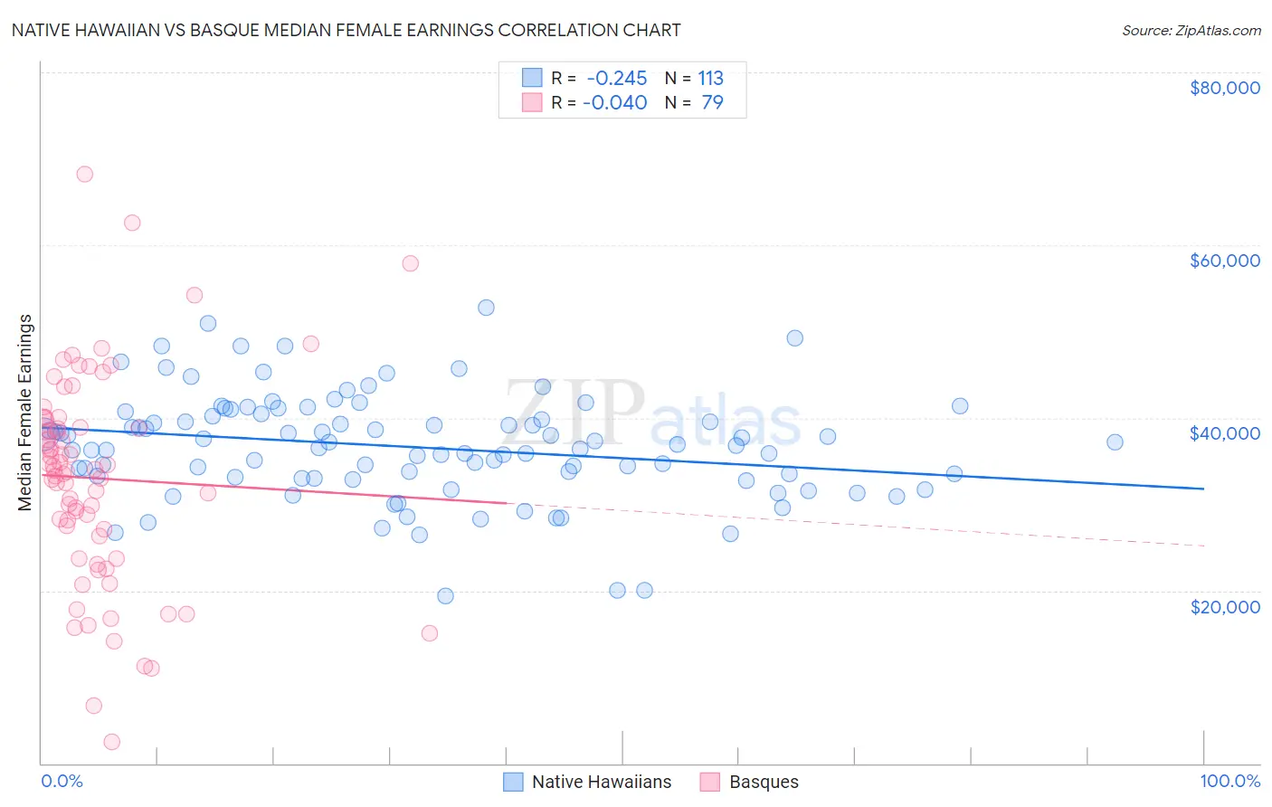 Native Hawaiian vs Basque Median Female Earnings