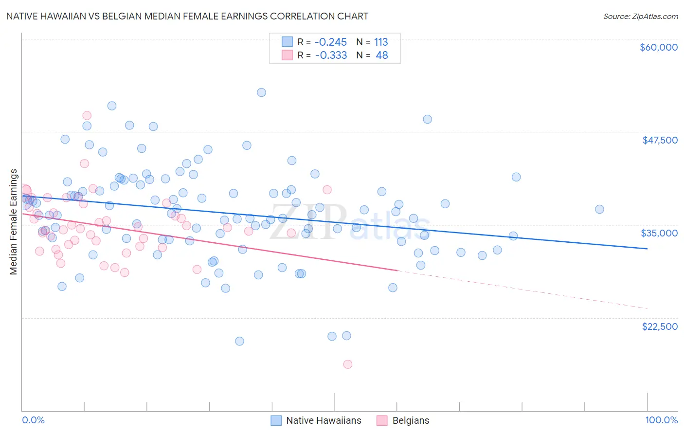 Native Hawaiian vs Belgian Median Female Earnings