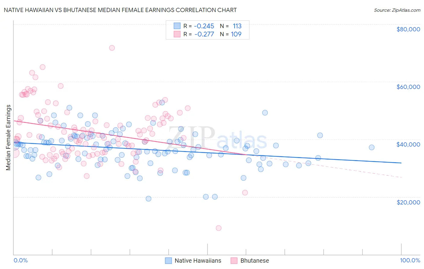 Native Hawaiian vs Bhutanese Median Female Earnings