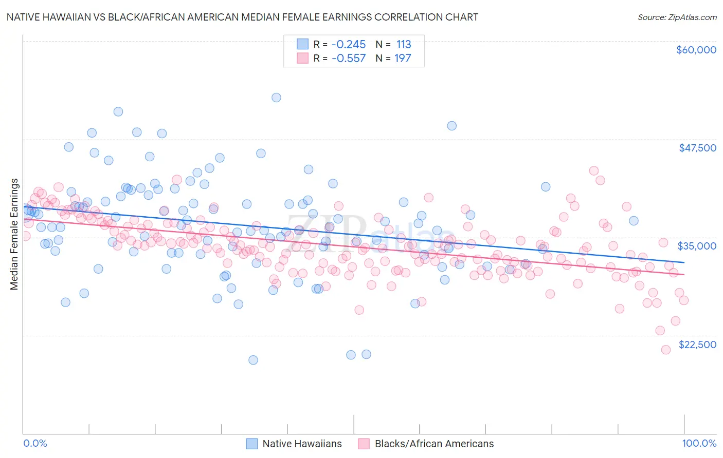 Native Hawaiian vs Black/African American Median Female Earnings