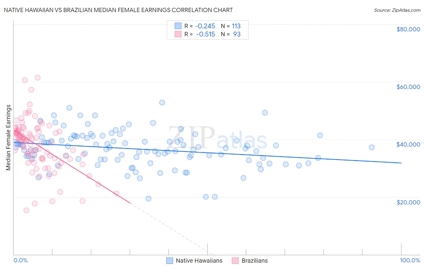 Native Hawaiian vs Brazilian Median Female Earnings