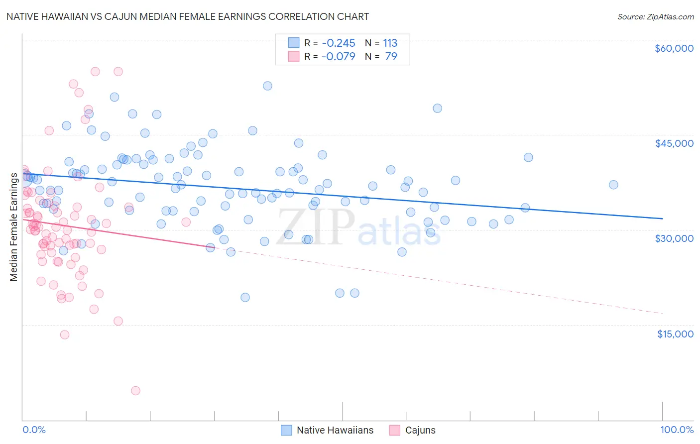 Native Hawaiian vs Cajun Median Female Earnings