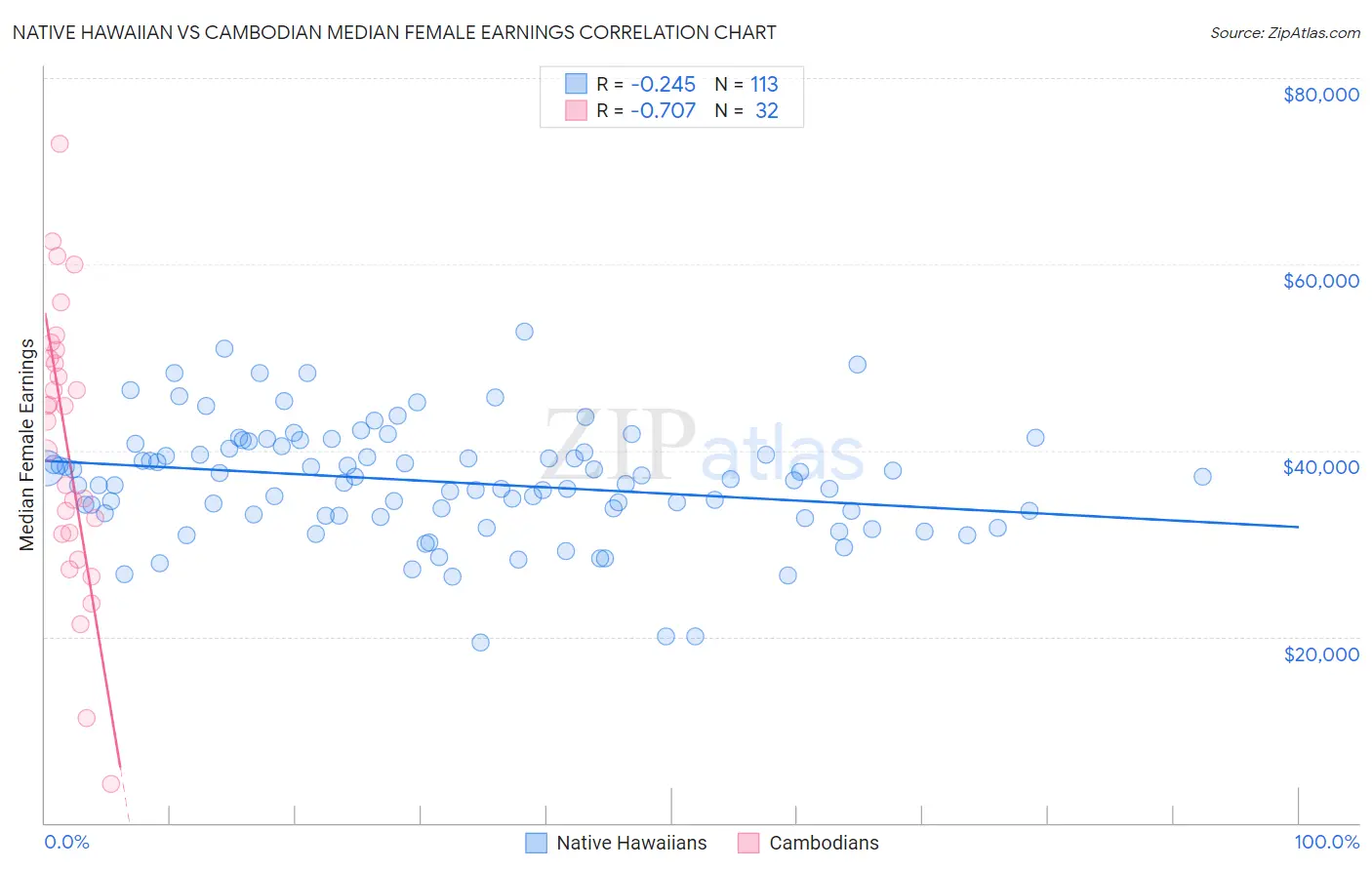 Native Hawaiian vs Cambodian Median Female Earnings